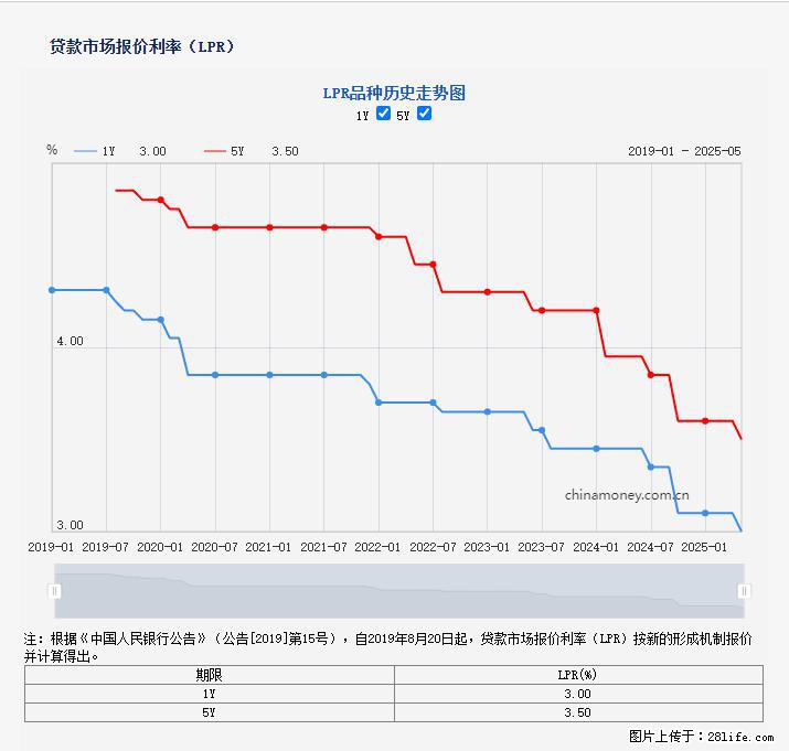 重磅！降息！桂林房贷利率3.0% - 眉山生活资讯 - 眉山28生活网 ms.28life.net